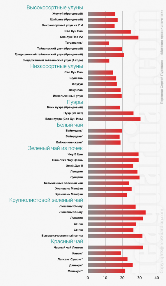 Содержание кофеина в чае